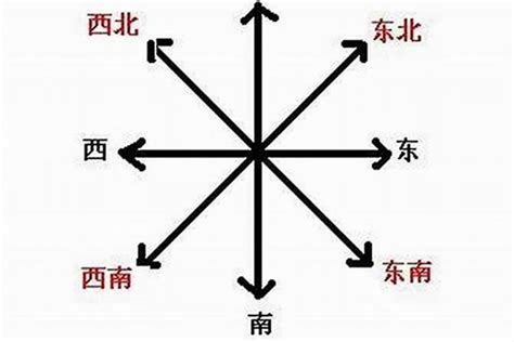 四方位 八方位|四维（风水八卦中西北、西南、东南、东北方向）